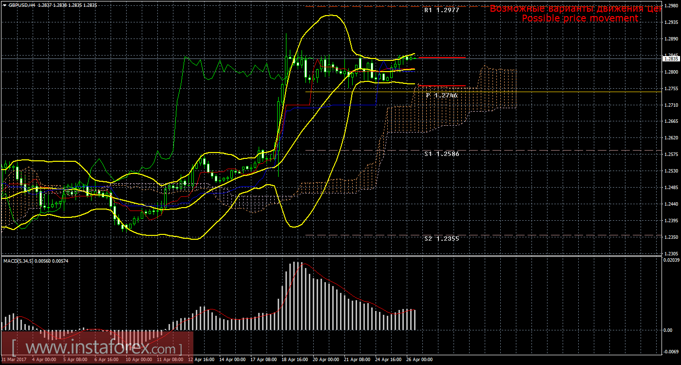 Технический анализ и торговые рекомендации по валютной паре GBP/USD на 26 апреля 2017 года