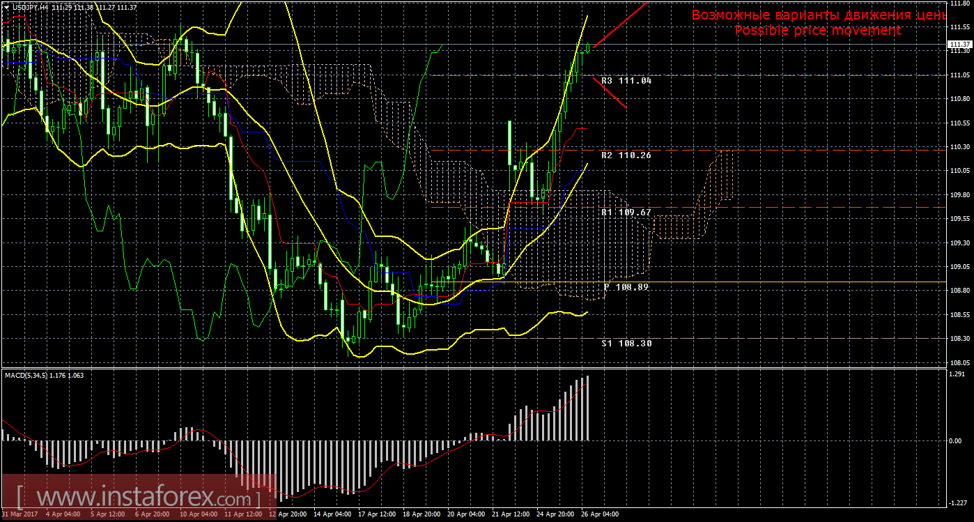 Технический анализ и торговые рекомендации по валютной паре USD/JPY на 26 апреля 2017 года