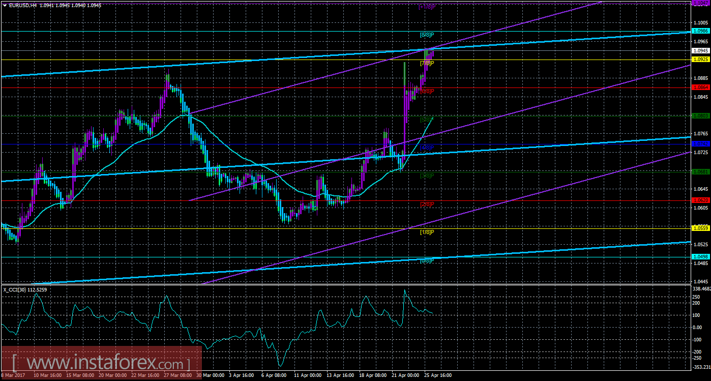 Техническая картина валютной пары EURUSD по системе &laquo;Каналы регрессии&raquo; за 26 апреля 2017 года