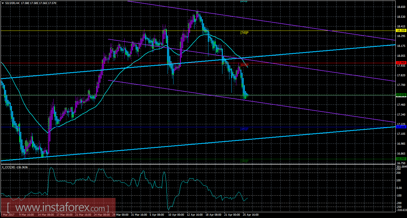 Техническая картина инструмента SILVER по системе &laquo;Каналы регрессии&raquo; за 26 апреля 2017 года