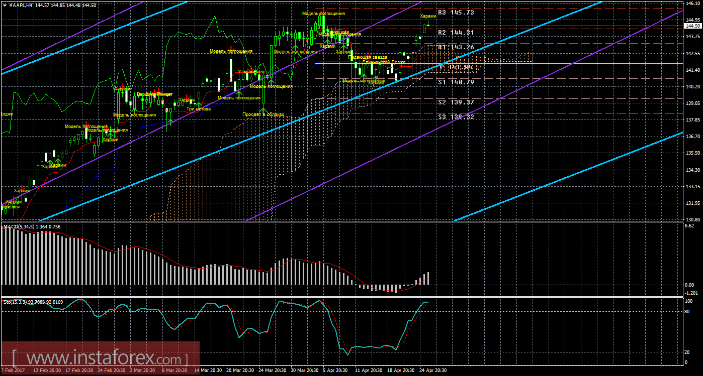 Технический и свечной анализ акций Apple на 26 апреля 2017 года