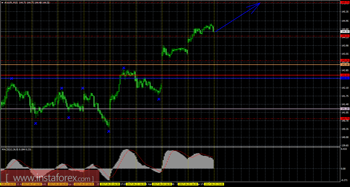 Технический и свечной анализ акций Apple на 26 апреля 2017 года