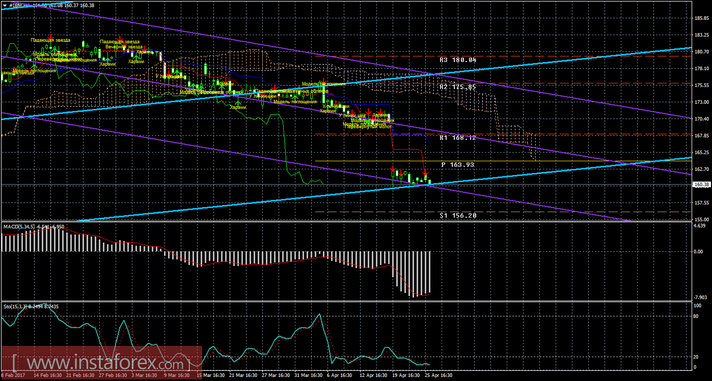Технический и свечной анализ акций IBM Corporation на 26 апреля 2017 года