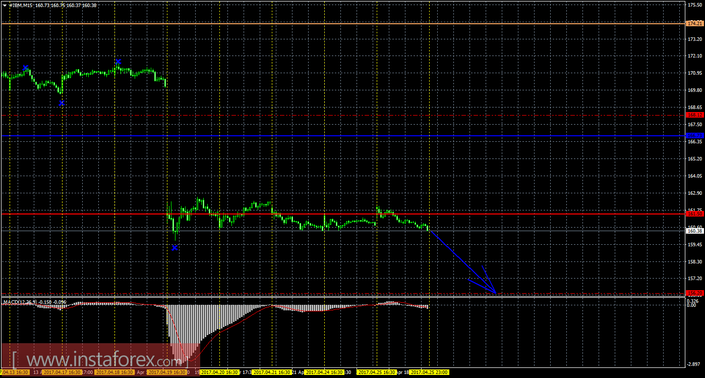 Технический и свечной анализ акций IBM Corporation на 26 апреля 2017 года