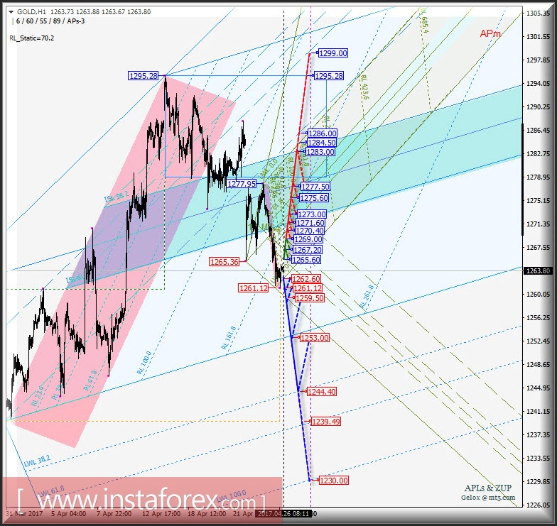 Gold Spot h1. Варианты развития движения с 26 апреля 2017 г. Анализ APLs &amp; ZUP