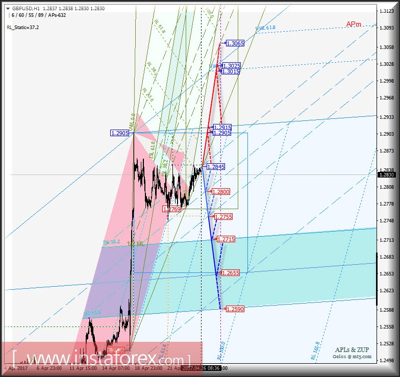 GBP/USD h1. Варианты развития движения с 26 апреля 2017 г. Анализ APLs &amp; ZUP