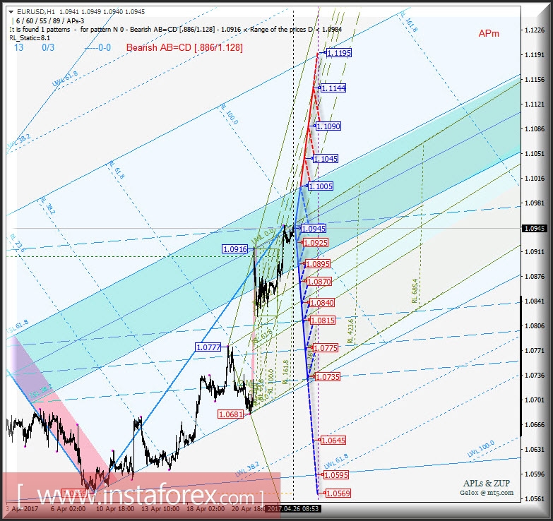 EUR/USD h1. Варианты развития движения с 26 апреля 2017 г. Анализ APLs &amp; ZUP