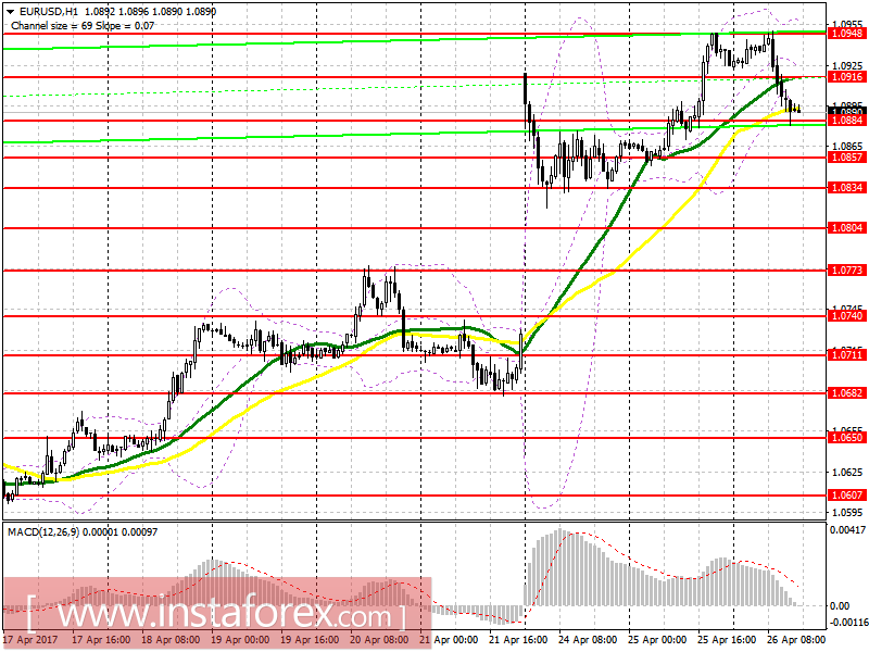 Торговый план на американскую сессию 26 апреля
