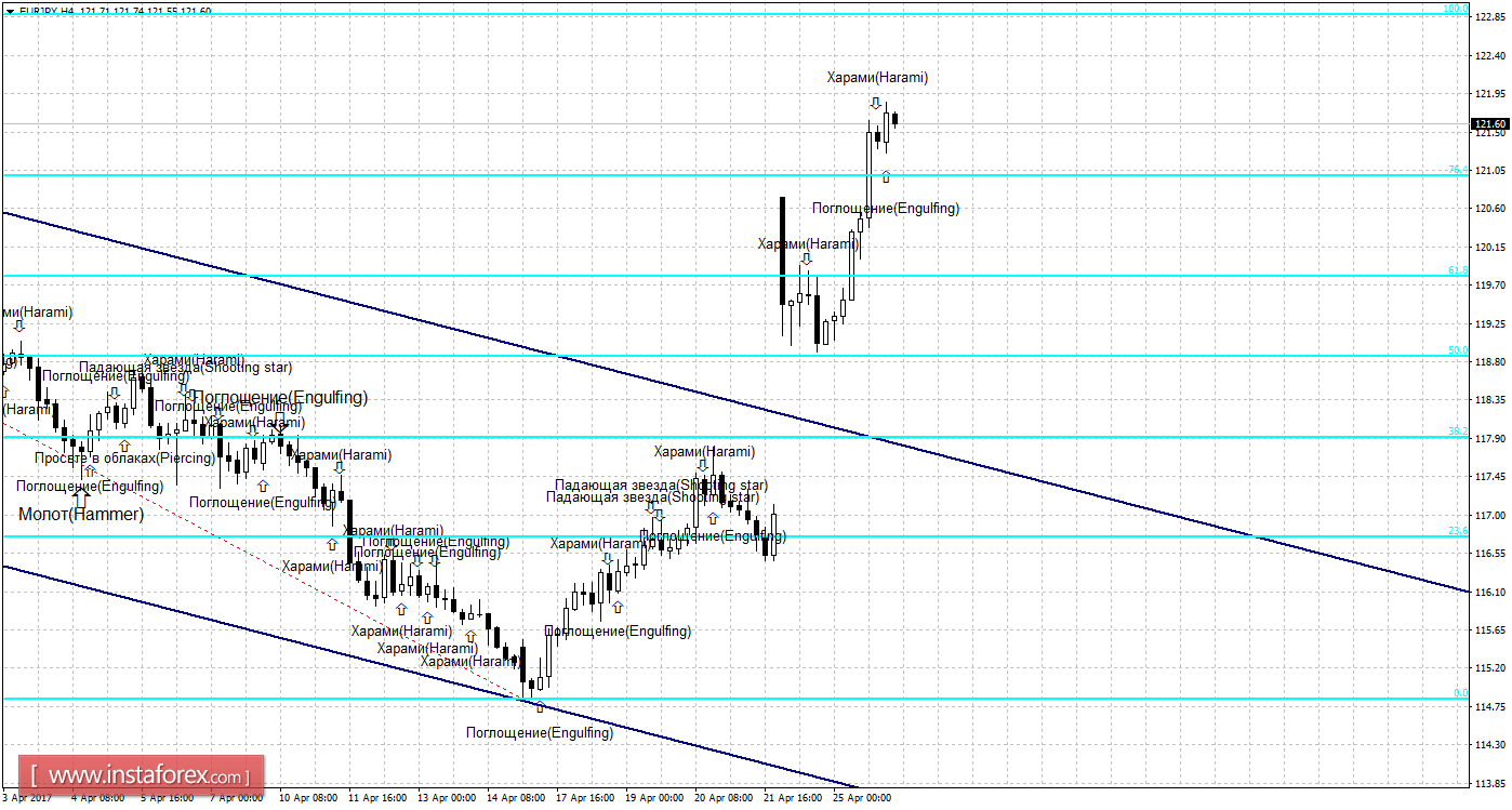 Свечной анализ EUR/JPY на 26 апреля