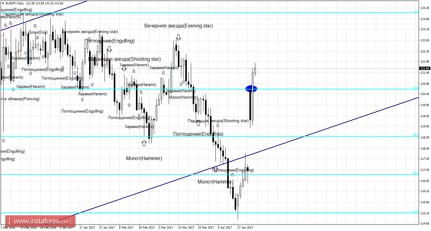 Свечной анализ EUR/JPY на 26 апреля