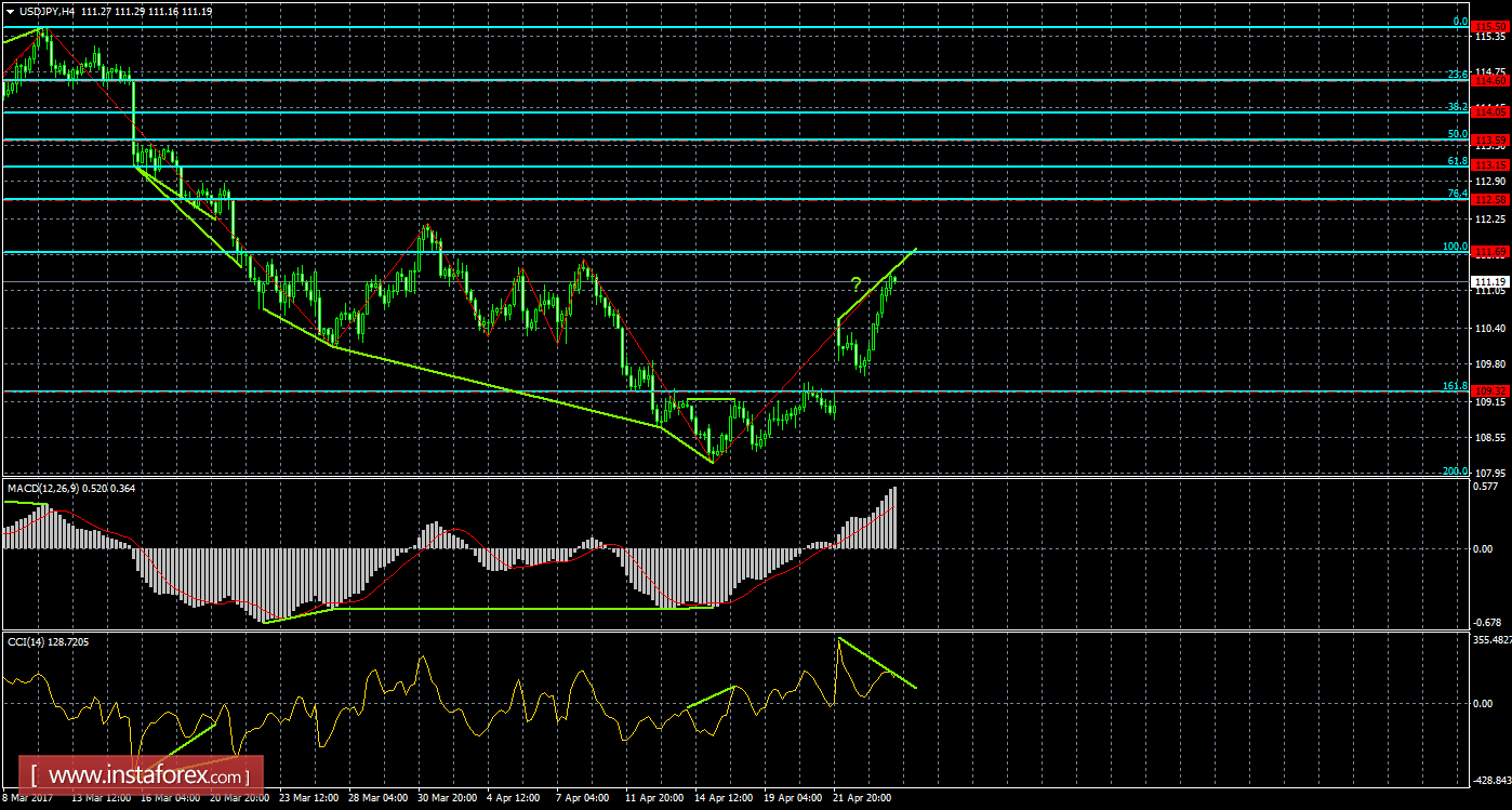 Анализ Дивергенций USD/JPY на 26 апреля 