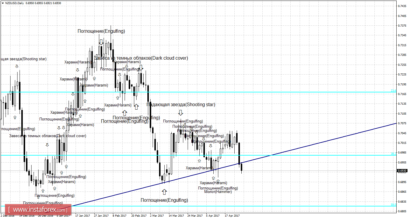 Свечной анализ NZD/USD на 26 апреля 