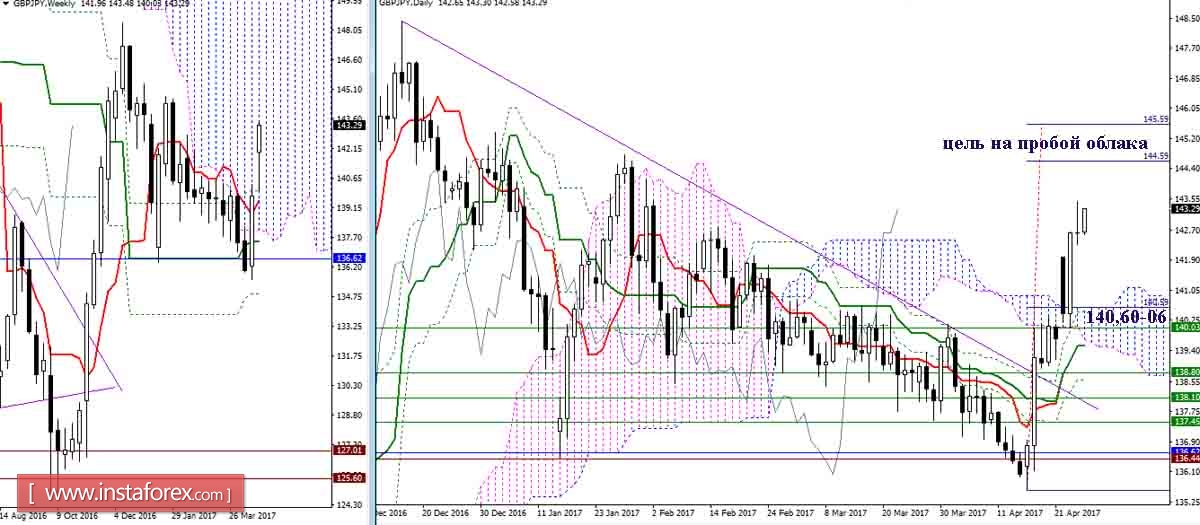 Дневной обзор GBP/JPY и EUR/JPY на 27.04.17. Индикатор Ишимоку