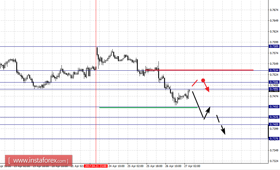 Фрактальный анализ по основным валютным парам на 27 апреля