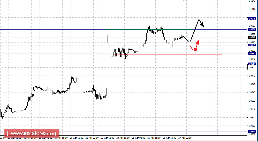 Фрактальный анализ по основным валютным парам на 27 апреля