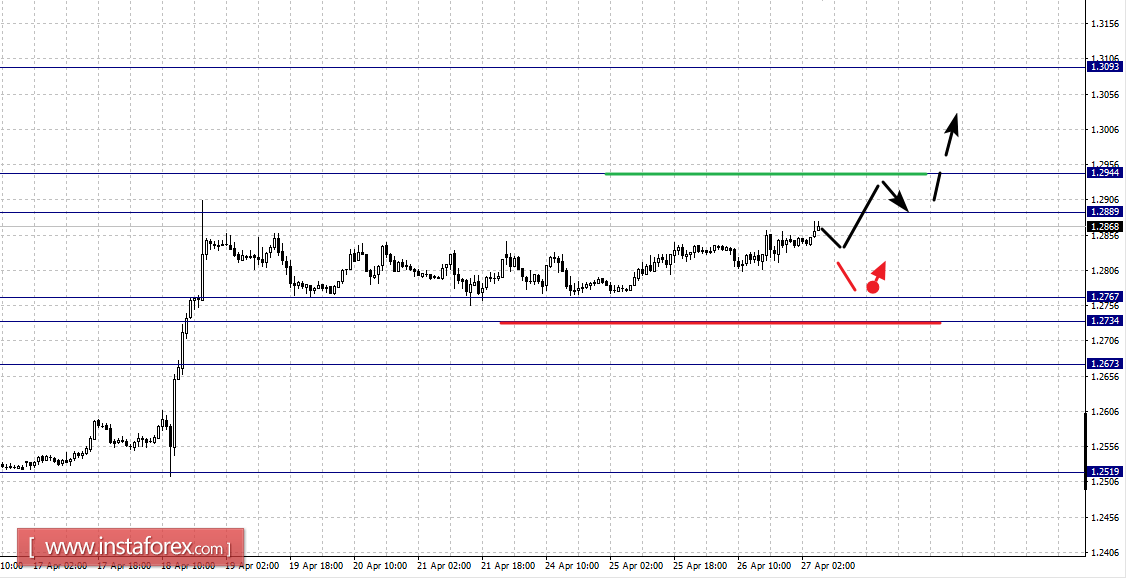 Фрактальный анализ по основным валютным парам на 27 апреля