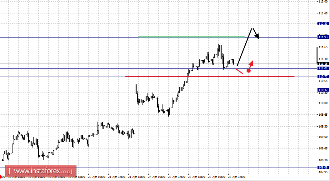 Фрактальный анализ по основным валютным парам на 27 апреля