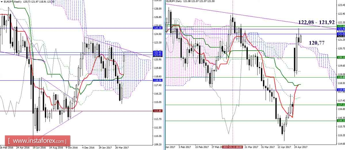 Дневной обзор GBP/JPY и EUR/JPY на 27.04.17. Индикатор Ишимоку