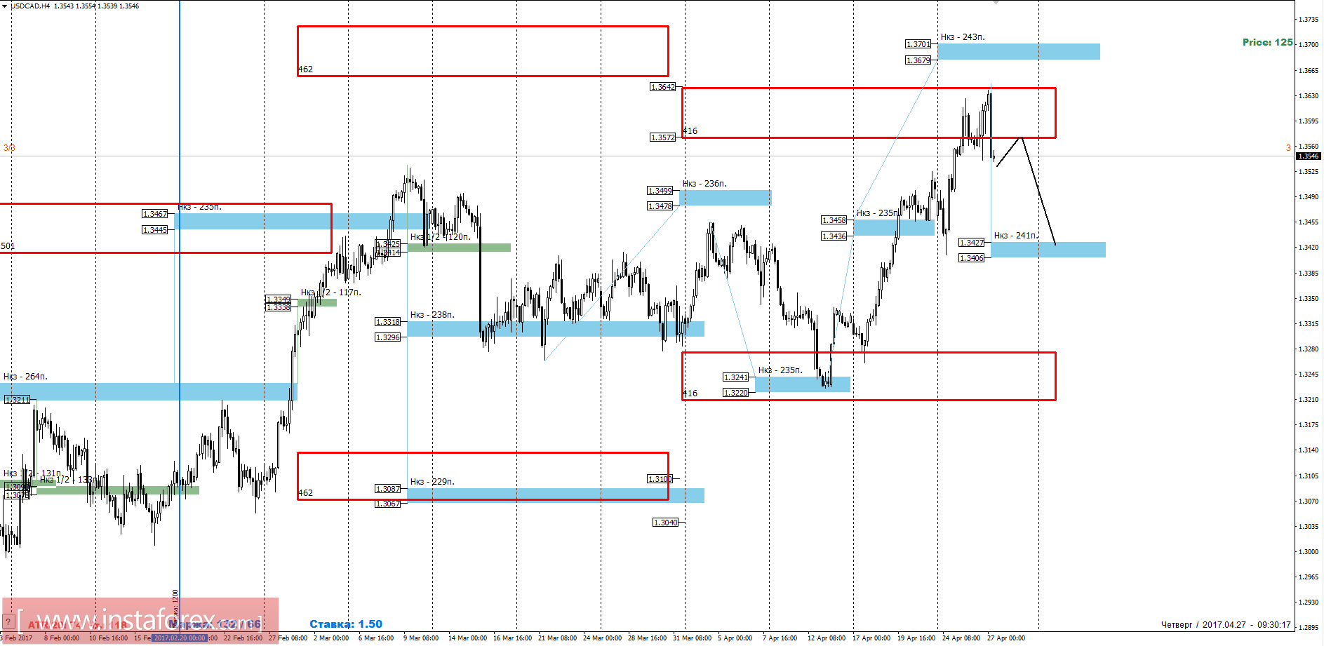 Торговый прогноз USDCAD 27.04.2017