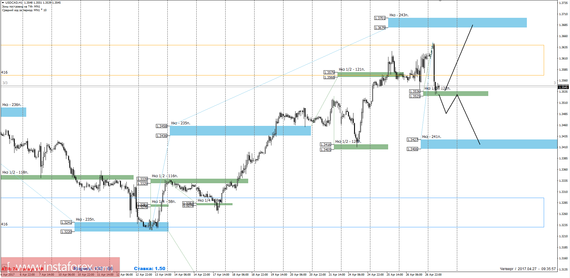 Торговый прогноз USDCAD 27.04.2017