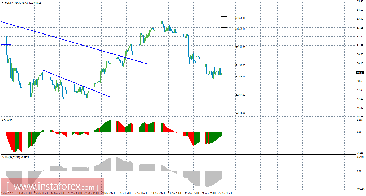 Технический анализ сырой нефти за 27 апреля 2017 года