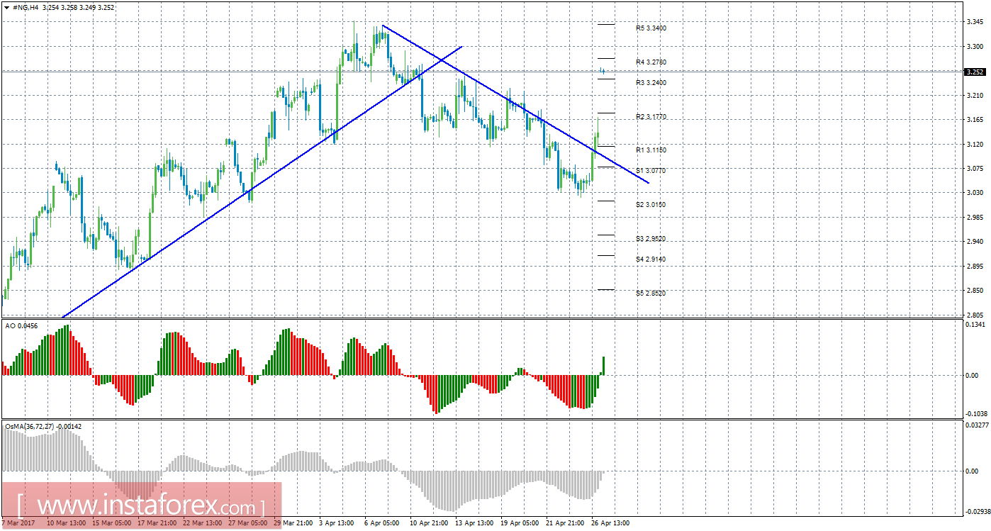 Технический анализ природного газа за 27 апреля 2017 года