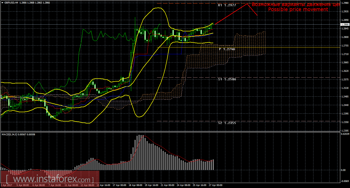Технический анализ и торговые рекомендации по валютной паре GBP/USD на 27 апреля 2017 года