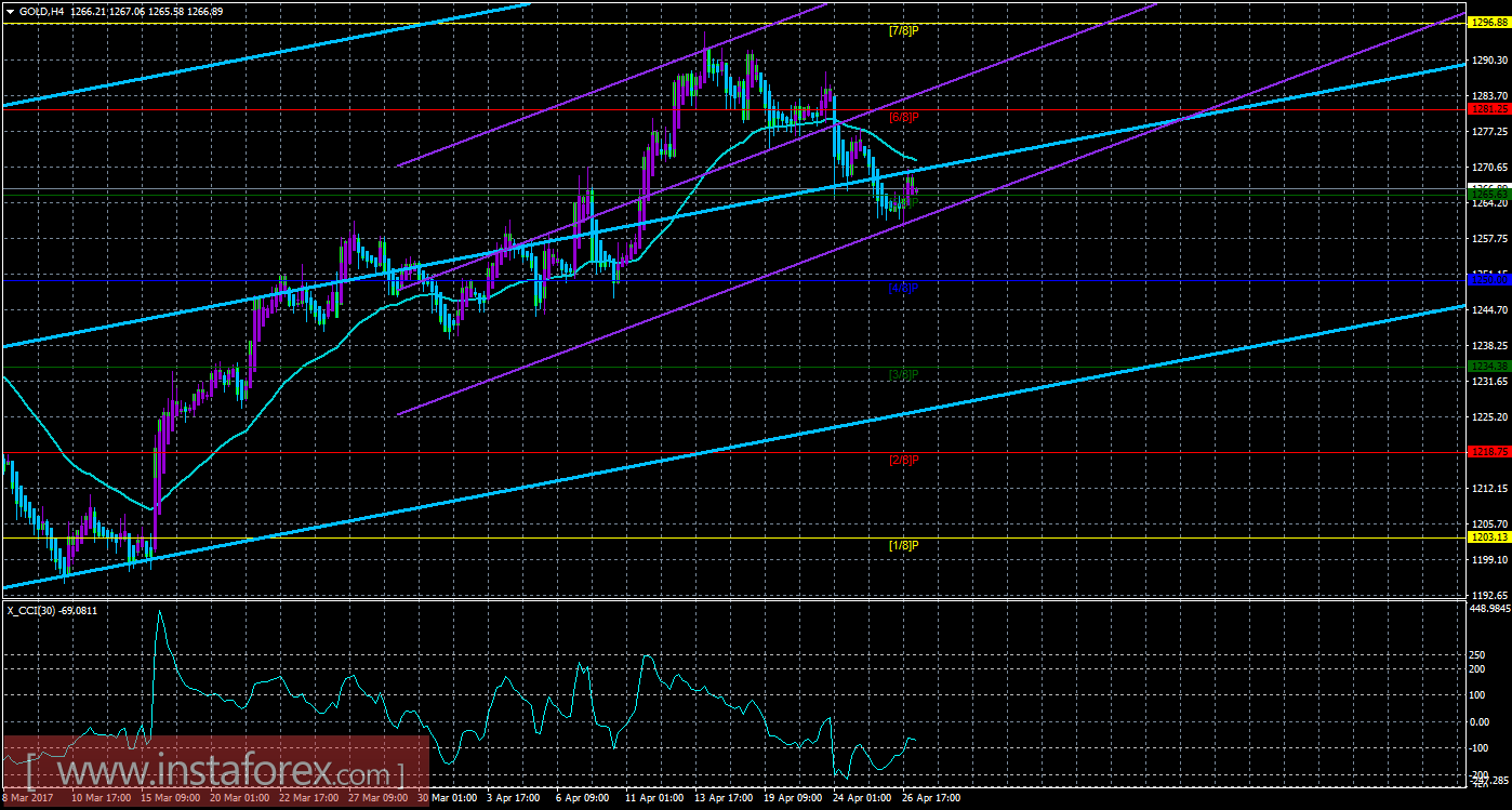 Техническая картина инструмента GOLD по системе &laquo;Каналы регрессии&raquo; за 27 апреля 2017 года