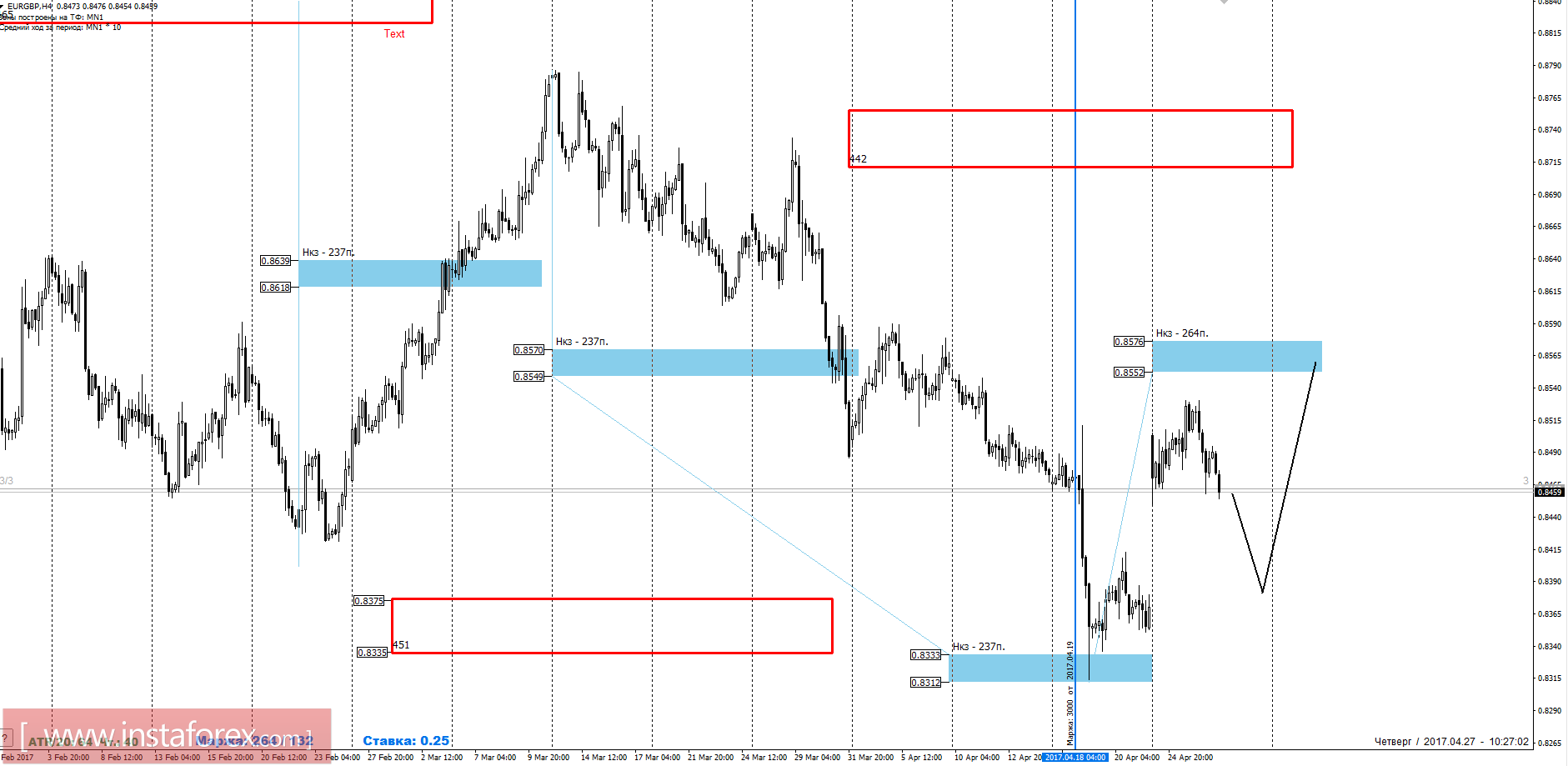 Торговый прогноз EURGBP 27.04.2017