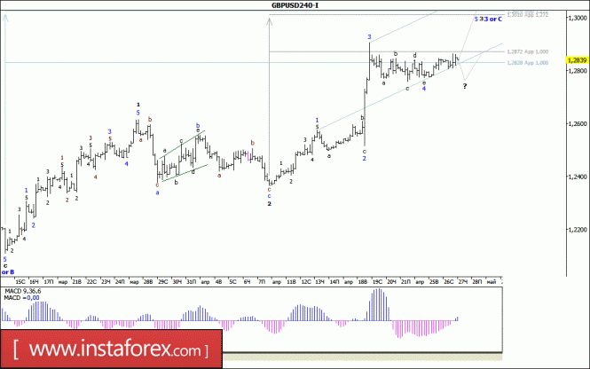 Волновой анализ валютной пары GBP/USD за 27 апреля 2017 года