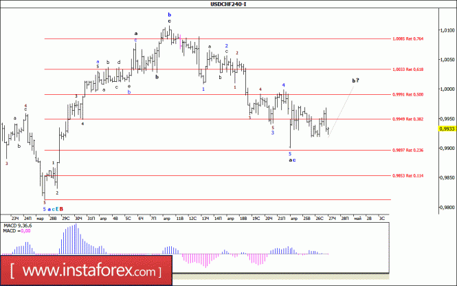 Волновой анализ валютной пары USD/CHF за 27 апреля 2017 года