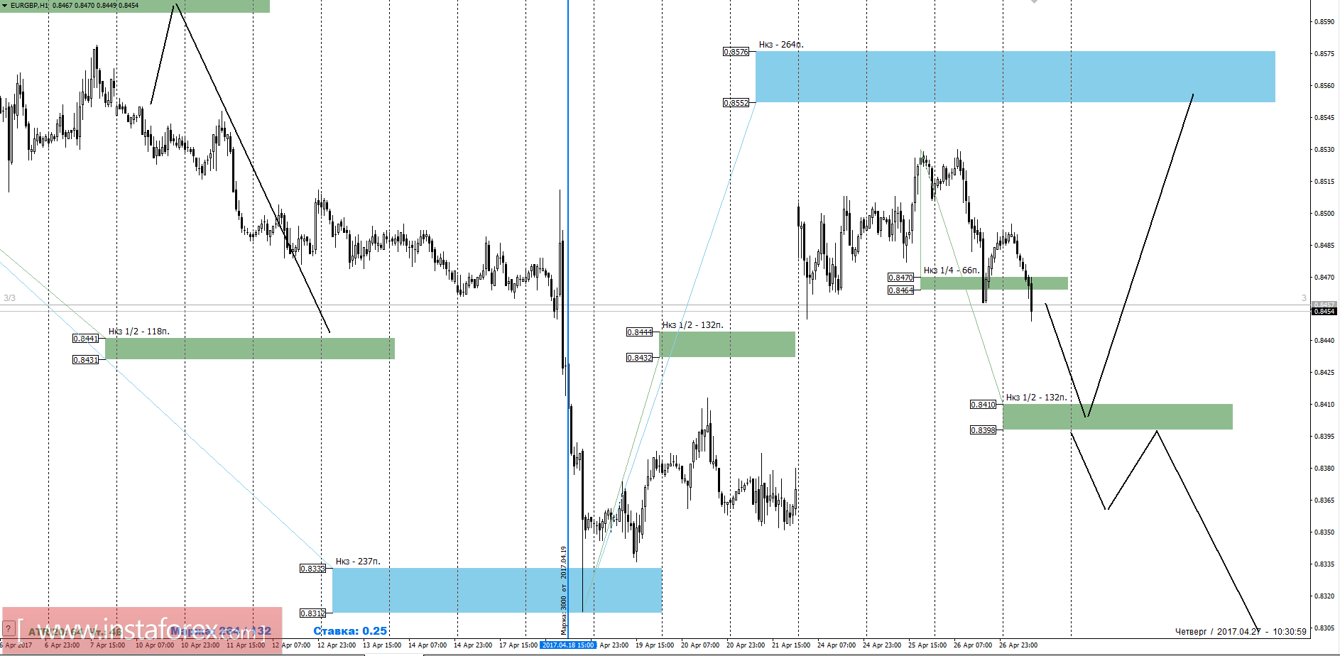 Торговый прогноз EURGBP 27.04.2017