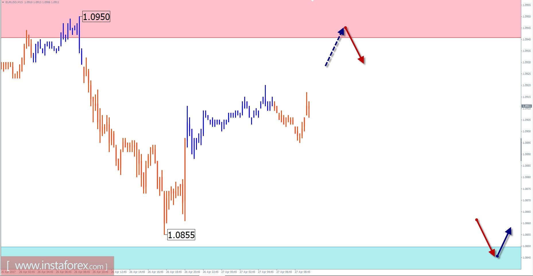Торговый обзор на 27 апреля по упрощенному волновому анализу 