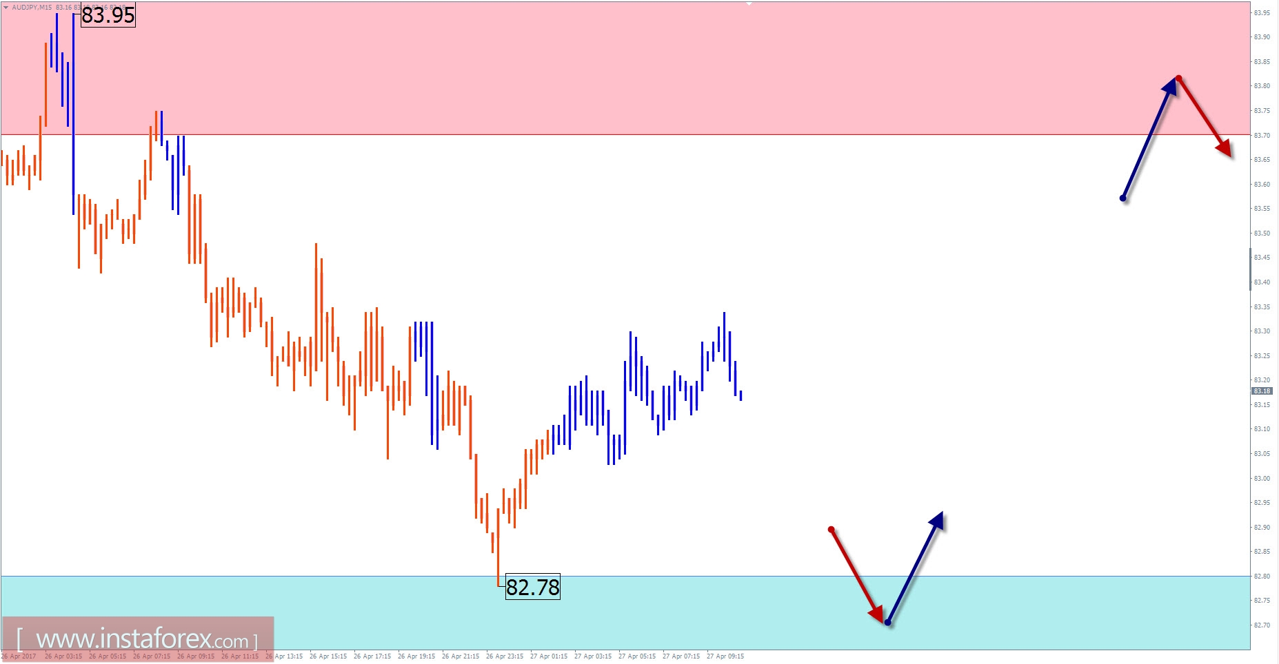 Торговый обзор на 27 апреля по упрощенному волновому анализу 