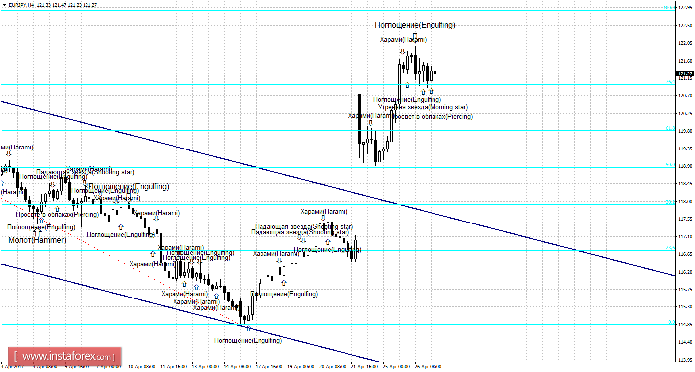 Свечной анализ EUR/JPY на 27 апреля