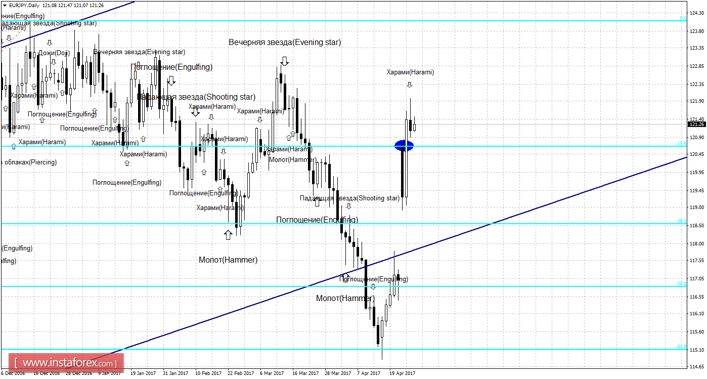 Свечной анализ EUR/JPY на 27 апреля