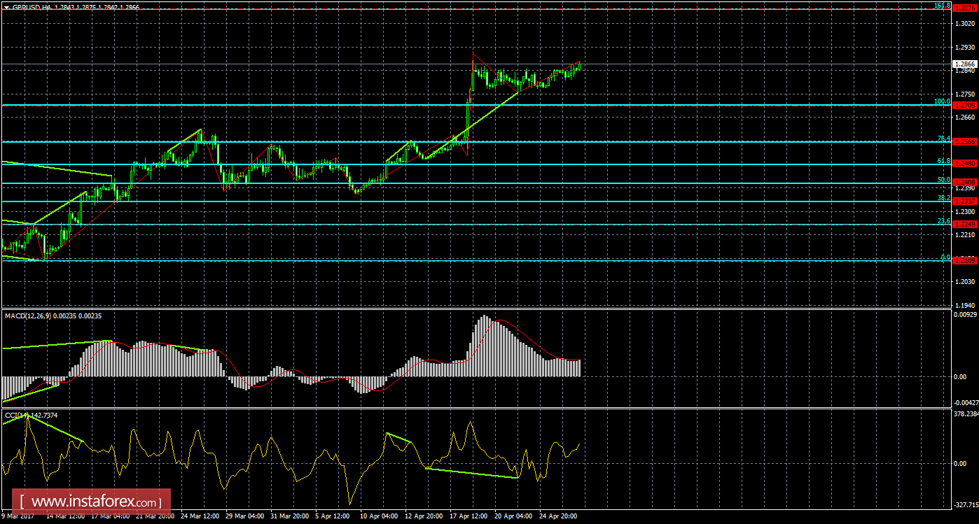 Анализ Дивергенций GBP/USD на 27 апреля 