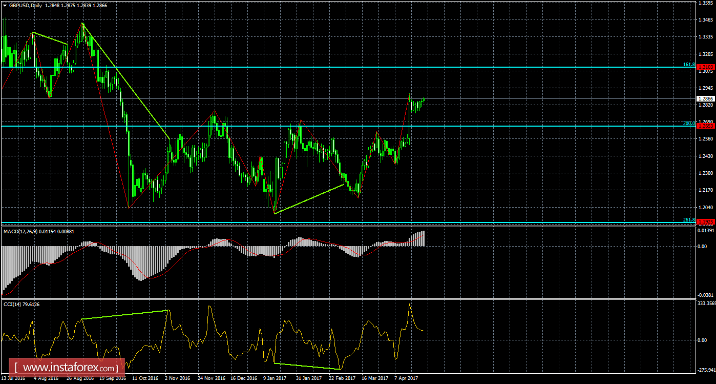 Анализ Дивергенций GBP/USD на 27 апреля 