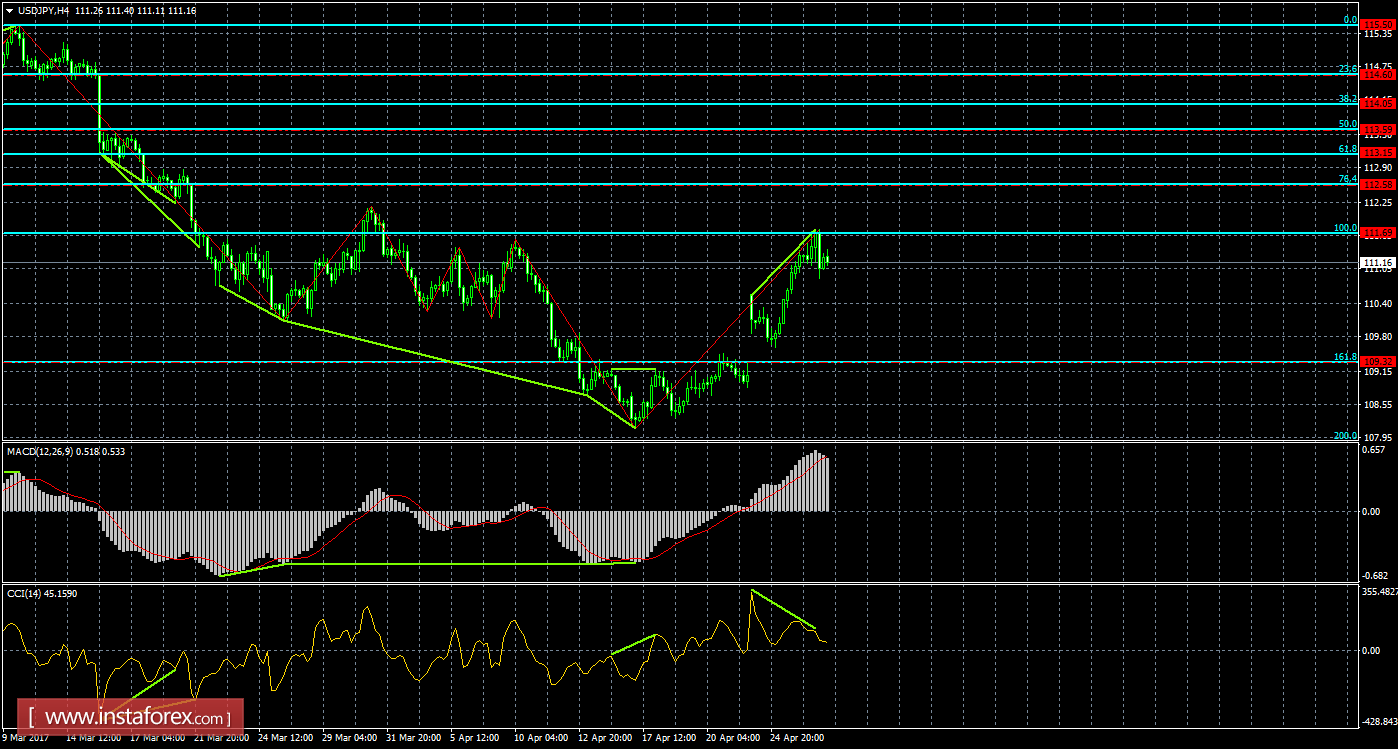 Анализ Дивергенций USD/JPY на 27 апреля 