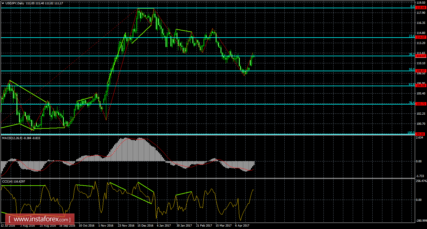 Анализ Дивергенций USD/JPY на 27 апреля 