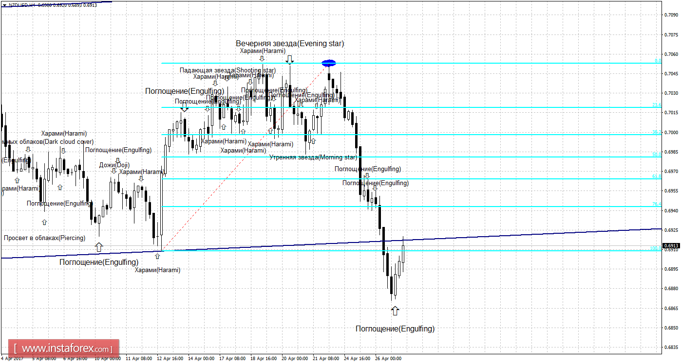 Свечной анализ NZD/USD на 27 апреля 