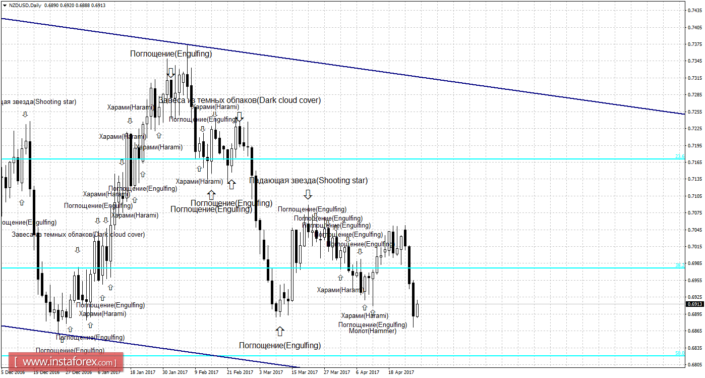 Свечной анализ NZD/USD на 27 апреля 