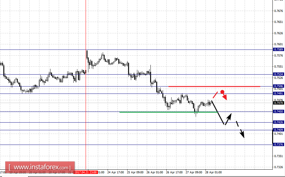 Фрактальный анализ по основным валютным парам на 28 апреля