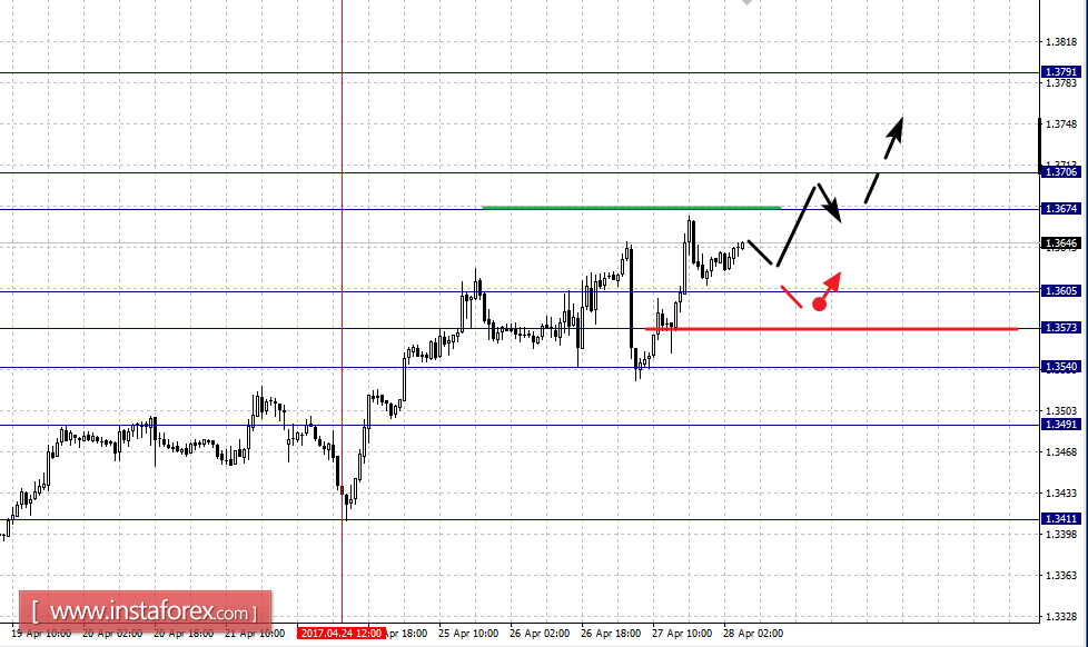 Фрактальный анализ по основным валютным парам на 28 апреля