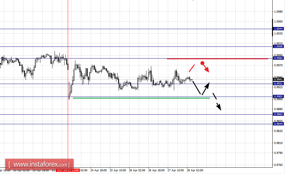 Фрактальный анализ по основным валютным парам на 28 апреля
