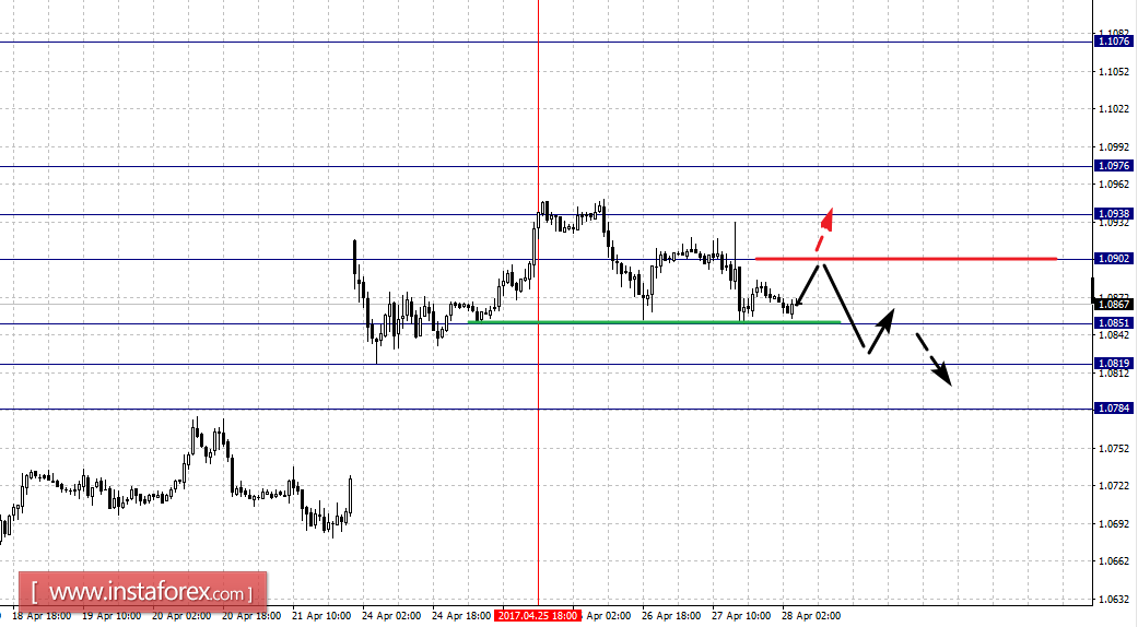 Фрактальный анализ по основным валютным парам на 28 апреля