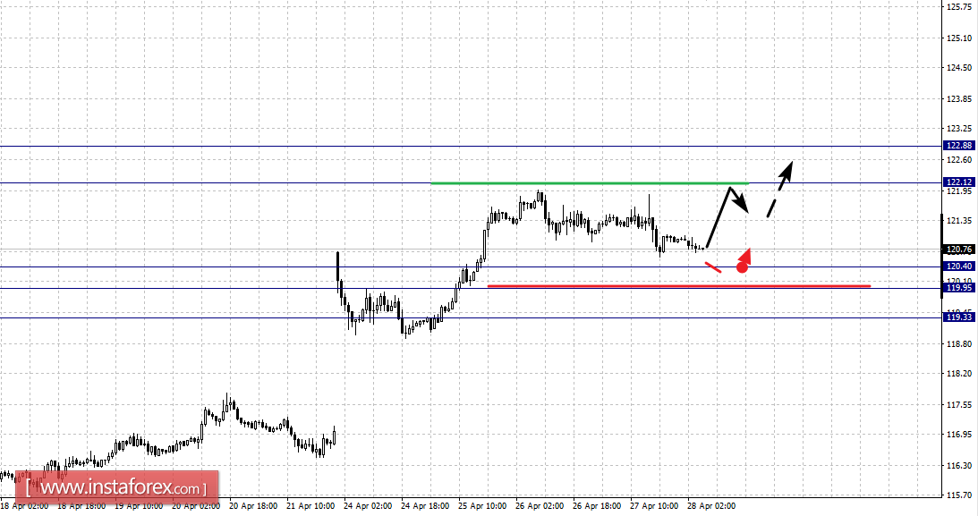 Фрактальный анализ по основным валютным парам на 28 апреля