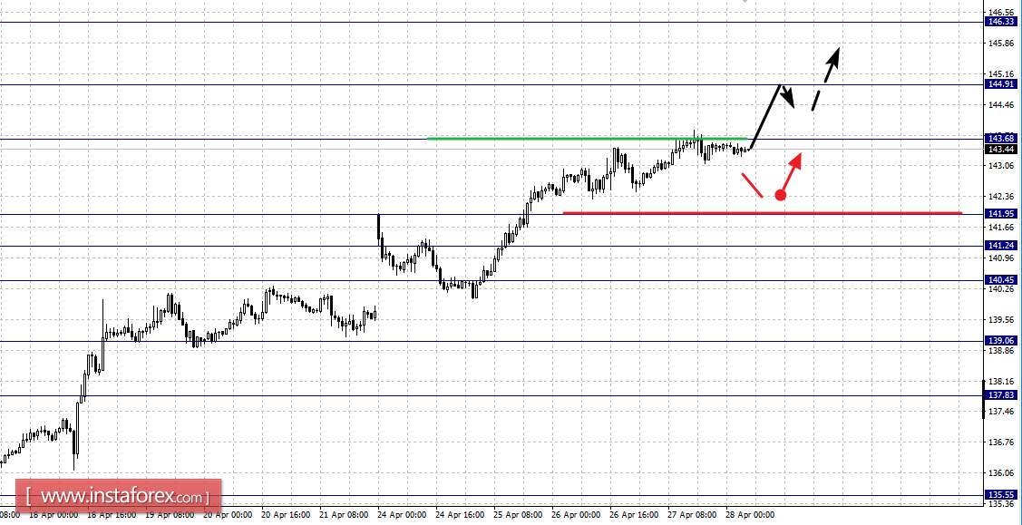 Фрактальный анализ по основным валютным парам на 28 апреля