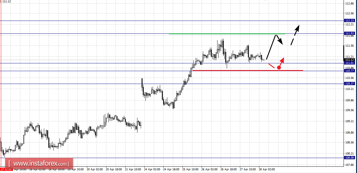 Фрактальный анализ по основным валютным парам на 28 апреля