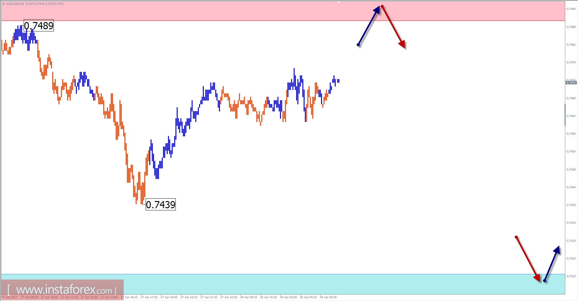 Торговый обзор на 28 апреля по упрощенному волновому анализу 